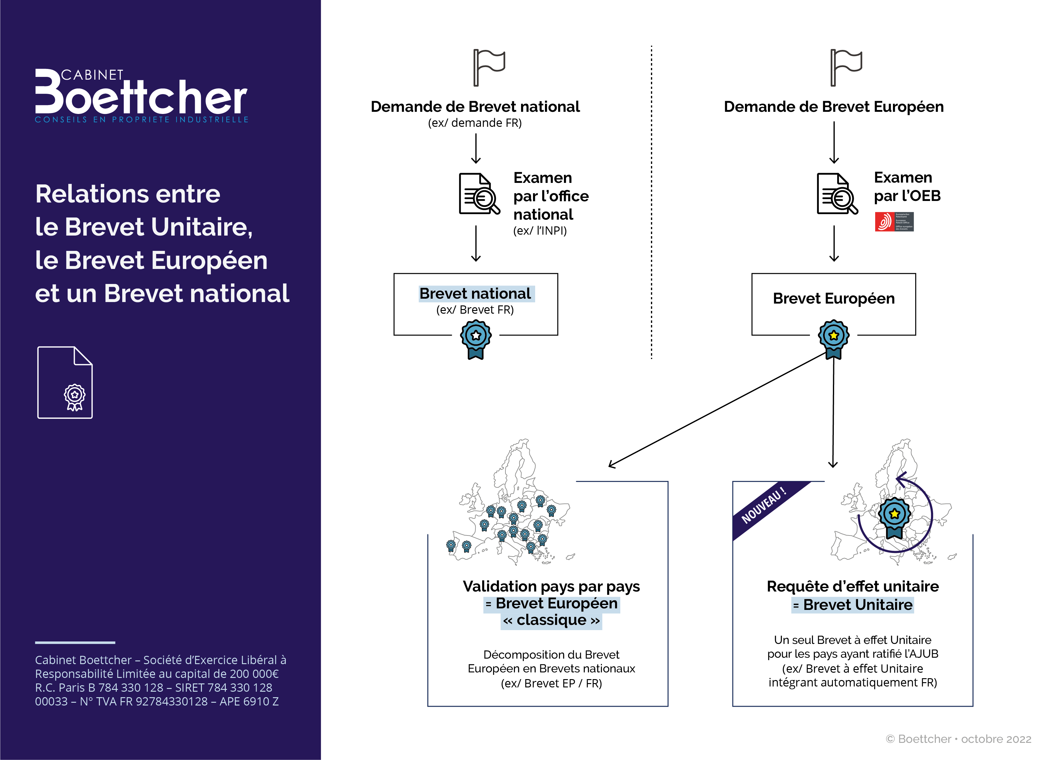 Relations entre le Brevet Unitaire, le Brevet Européen et un Brevet National